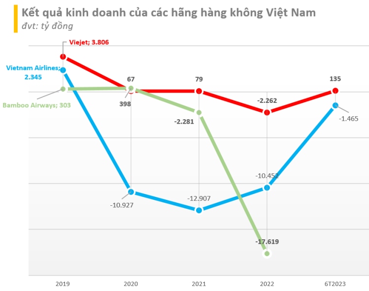 Kết quả kinh doanh của các hãng hàng không Việt
